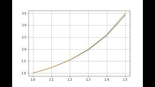 Métodos numéricos Solución de PVI de primer orden con Taylor de tres términos Net Worth