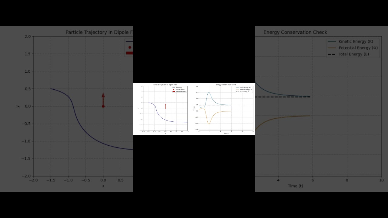 Analysis of Dipole Field Dynamics From Potentials to Particle Trajectories