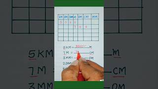 🤔How to convert units of length?/ Conversion Of Units #shorts #measurement #trending#mass#shortsfeed