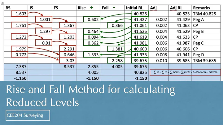 Rise and Fall Method for calculating Reduced Levels