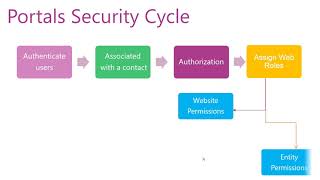 Powerapps Portal security and User Registration