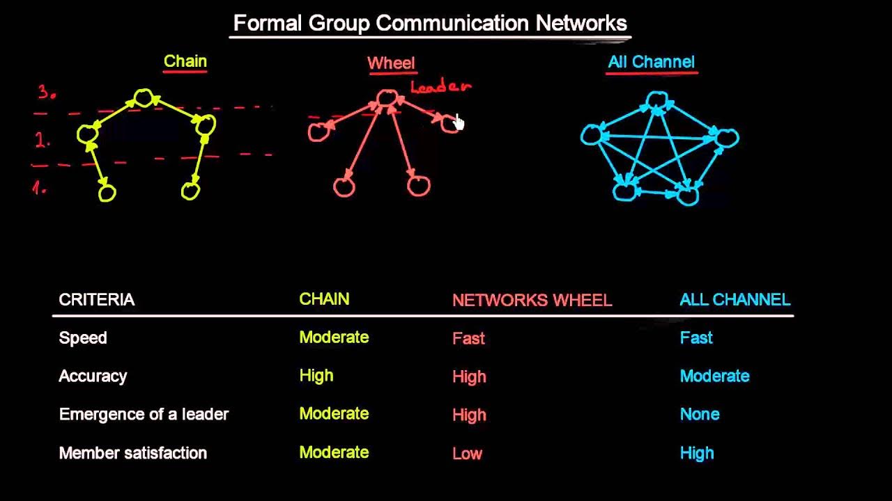 Network are groups