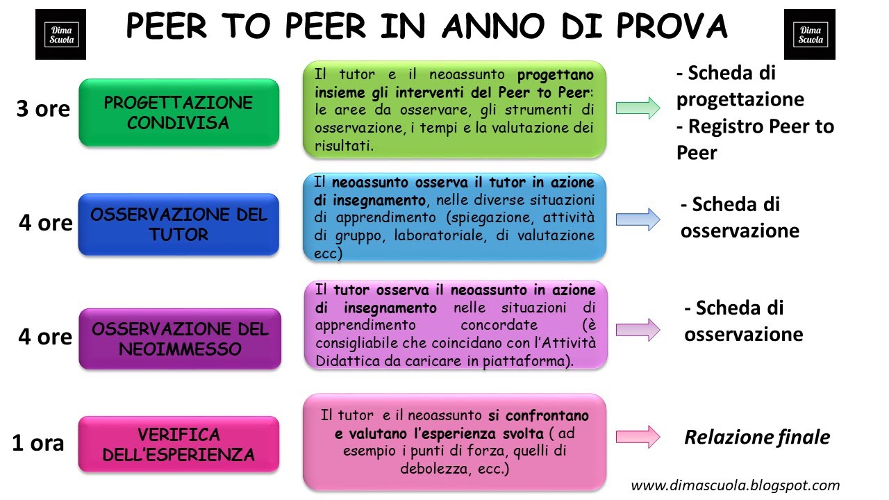 Peer to peer обучение. Peer to peer перевод. Peer discussion инфографика. Термин «peer to peer» (p2p) в педагогическом аспекте.