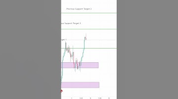 Bullish chart pattern - Triple bottom #shorts