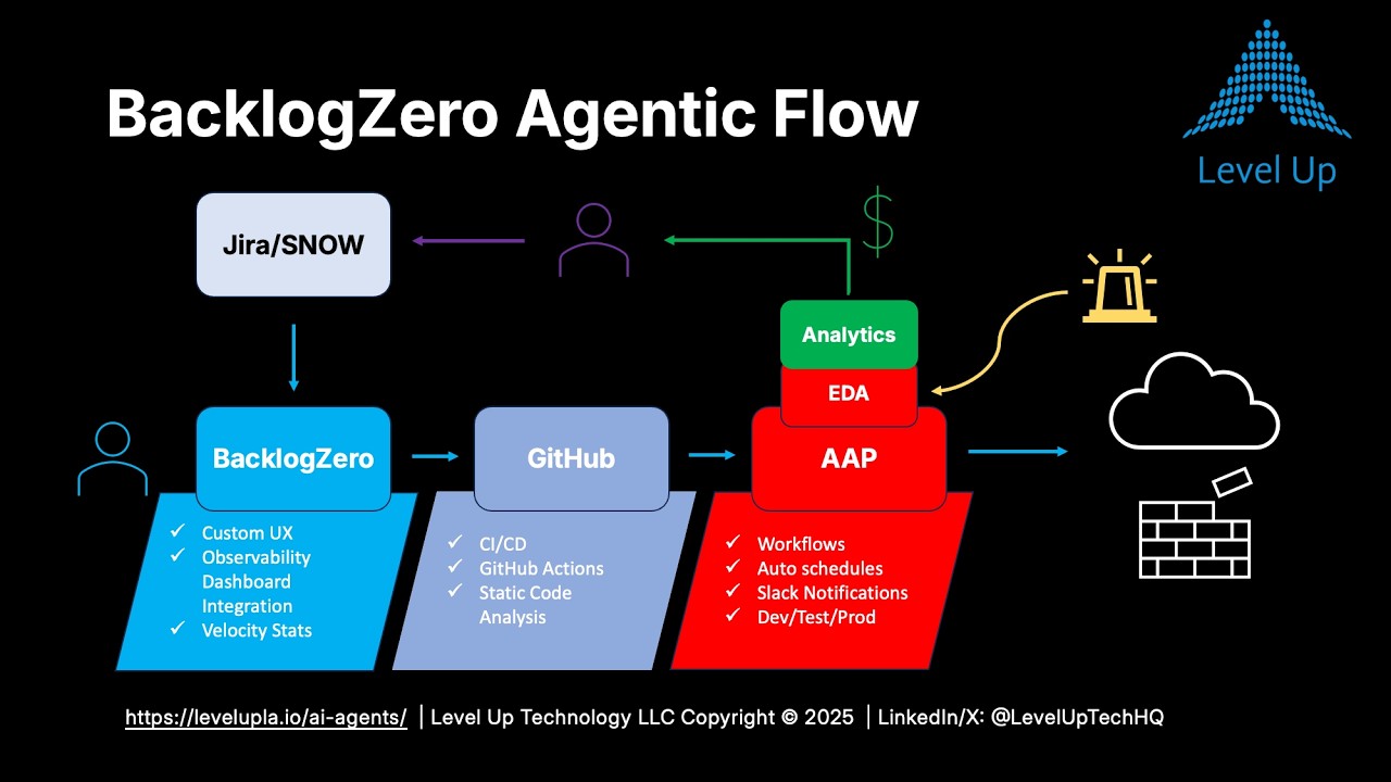 BacklogZero® Daily Demo: Multiple Cisco® Meraki® Ansible playbooks in minutes