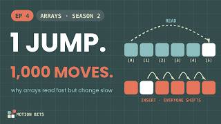 Why Arrays Are Fast… and Slow | Data Structures Ep 4
