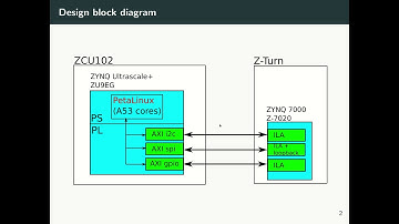 ZYNQ Ultrascale+ and PetaLinux (part 03): SPI, I2C and GPIO interfaces with PetaLinux (Intro)