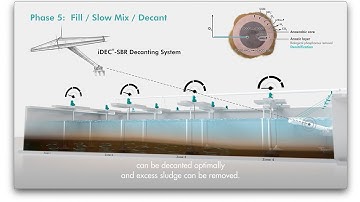 iSBR®/iGSR®-Process – INVENT’s modern interpretation of the Sequencing Batch Reactor Process