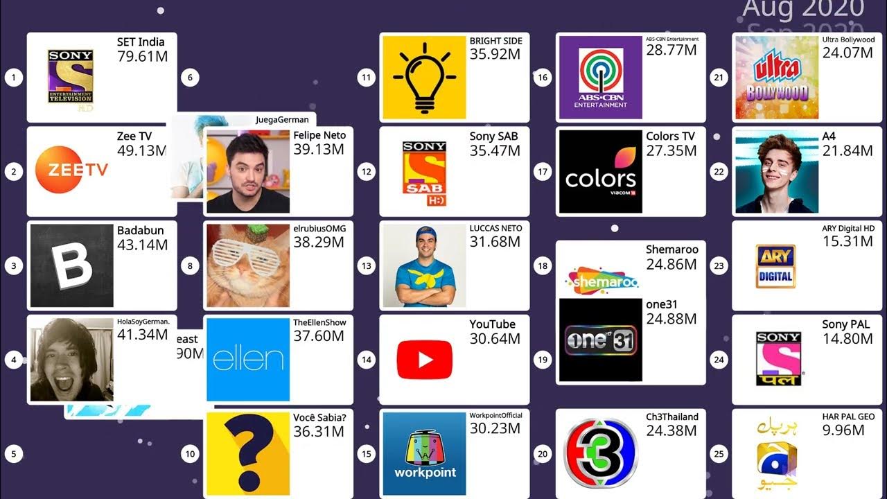 Top 25 Entertainment YouTube Channels in The World 2022 Most