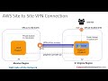 AWS Site To Site VPN (Part 1)
