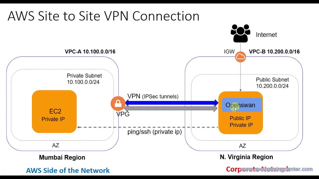 AWS Site To Site VPN (Part 1) - YouTube