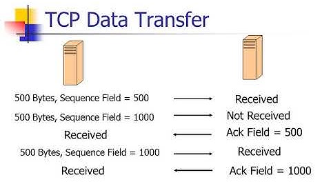 How the Transmission Control Protocol (TCP) Works