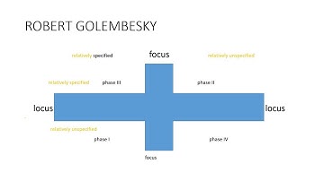 EVOLUTION OF PUBLIC ADMINISTRATION PART 2 - ROBERT GOLEMBESKY AND HIS LOCUS AND FOCUS