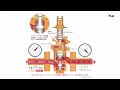 作動アニメーション　蒸気用減圧弁（COSRシリーズ）　二次側圧力が上昇した場合