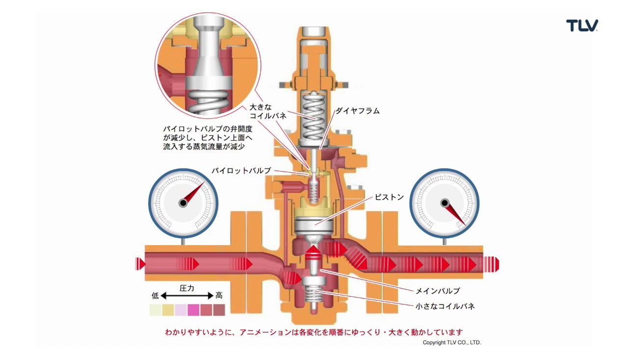 公式ストア ベン 蒸気用減圧弁 RP6-G 40 弁天 蒸気 流体温度