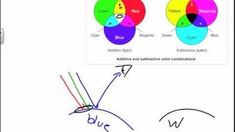 Additive and Subtractive Color with Ray Diagrams, Chapter 16 Review