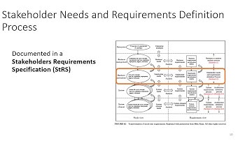 INCOSE ASEP Exam Tutorial - Video #3 - Stakeholder Needs and Requirements Definition Process