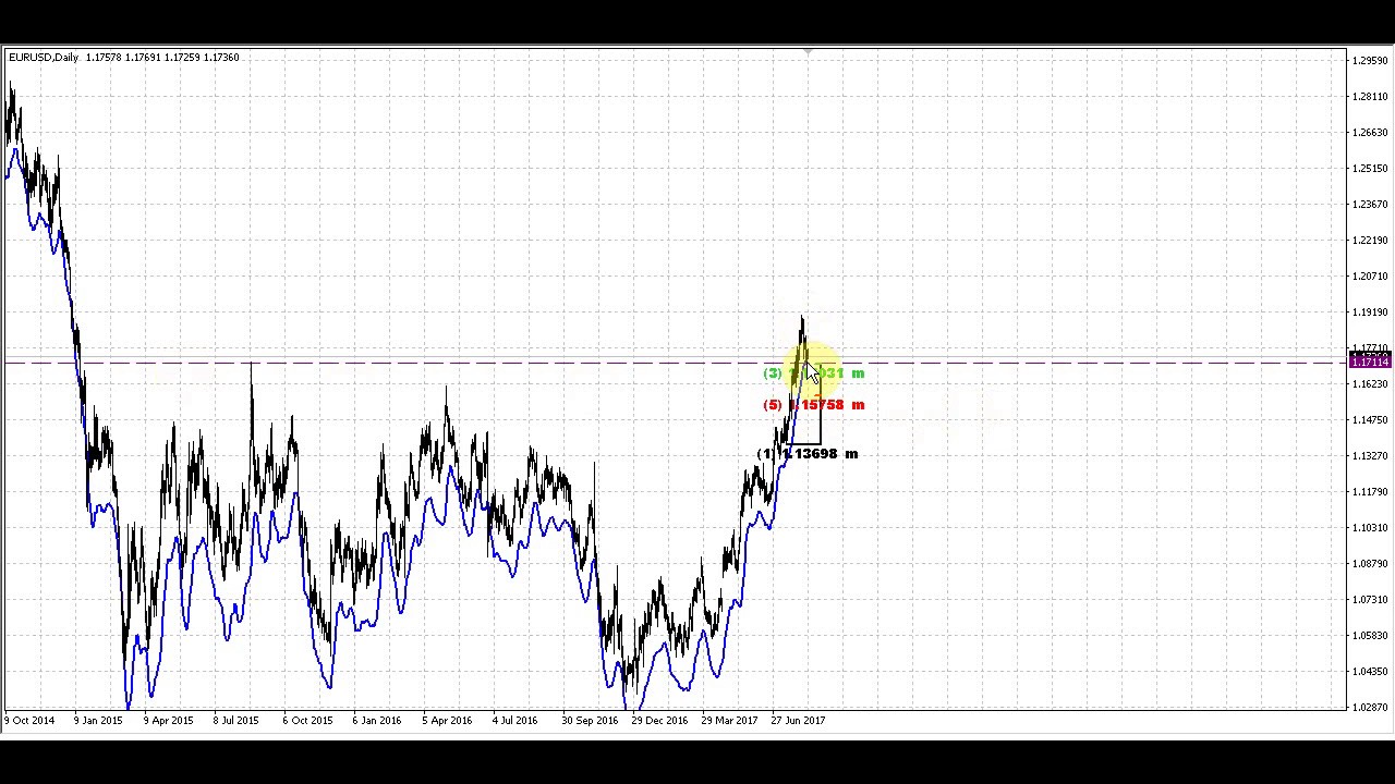 Eur Usd Daily Video 10 August 2017 Forex Peace Army Your Forex - 