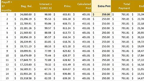 Create an Amortization Schedule for a Car Loan and Make Extra Payments