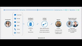 Learn Dynamics 365 Contact Center | Omnichannel Voice, Routing & Agent Experience