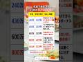 年収で激変する20代のリアルな生活#投資#転職#貯金