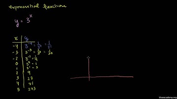 Exponential Growth Functions