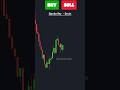 Buy or Sell? Candlestick pattern trading Strategy | Piercing line Candlestick Pattern #candlestick
