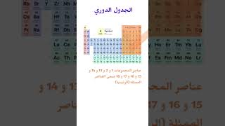 رموز العناصر الكيميائية وأقسام الجدول الدوري فلزات لا فلزات أشباه فلزات