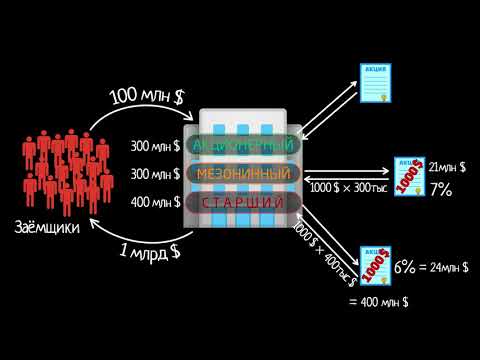 Обеспеченные долговые обязательства (видео 8) | Финансовый кризис 2008 года | Экономика и финансы