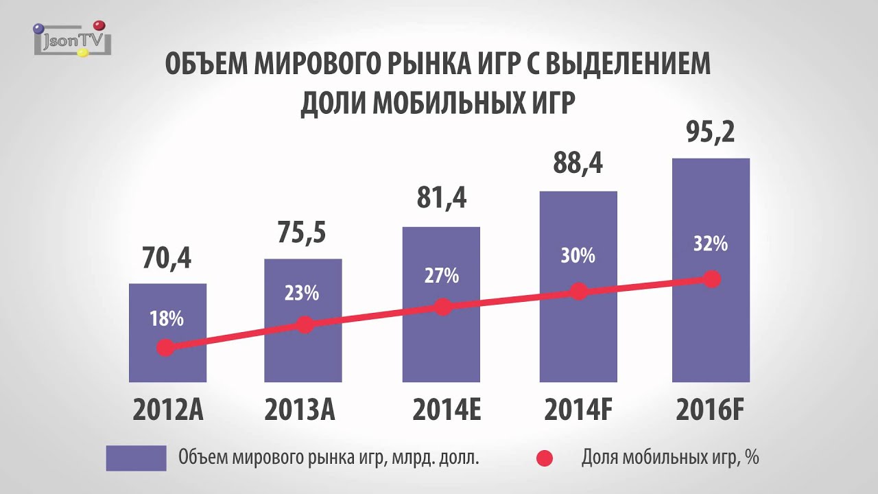 Мировой рынок представляет. Объем мирового рынка игр. Мировой рынок видеоигр. Рынок мобильных игр. Объем игрового рынка.