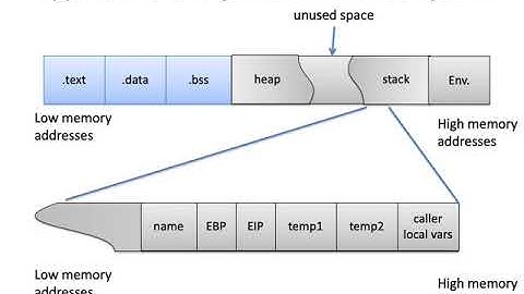 Memory protection against buffer overflows