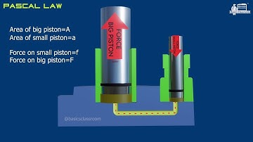 What is Pascal Law ।। Pascal Law 3D Animation
