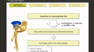 GCP for Investigators: Clinical Investigation Close out or Termination