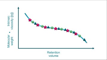 Universal calibration with OMNISEC