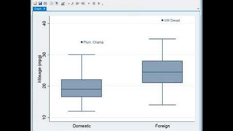 Stata independent samples t-test