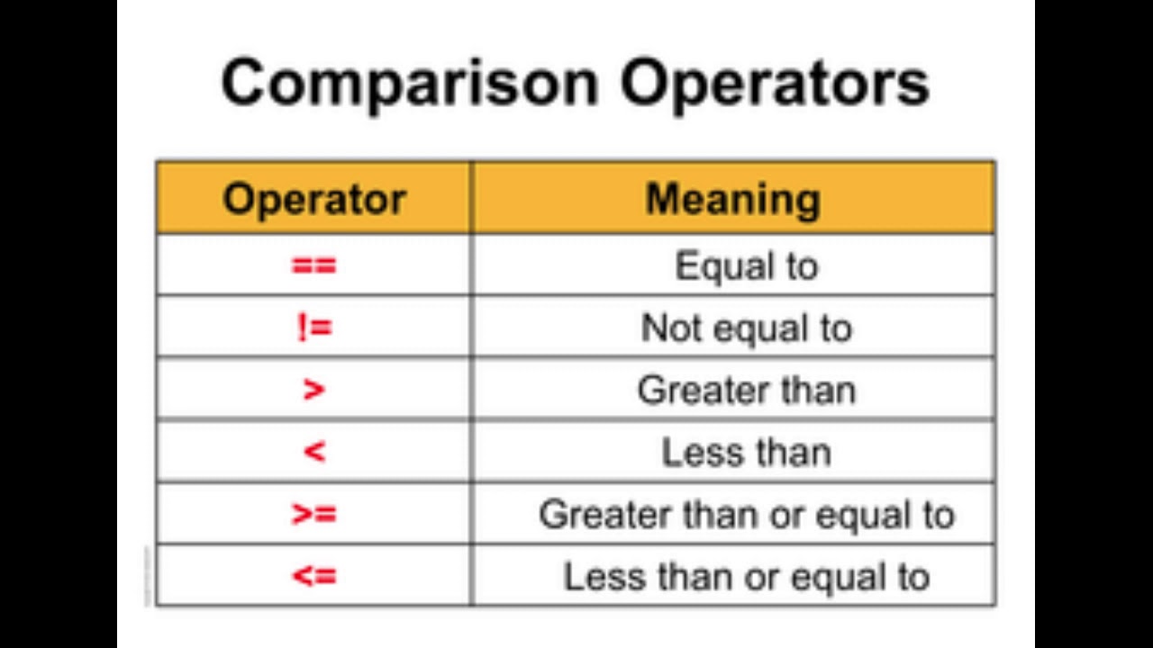 4 Python Tutorial for Beginners About | Comparison Operators in Python - YouTube