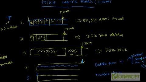 SCPT 46 Oracle Storage Termininology  High Water Mark and Free Lists