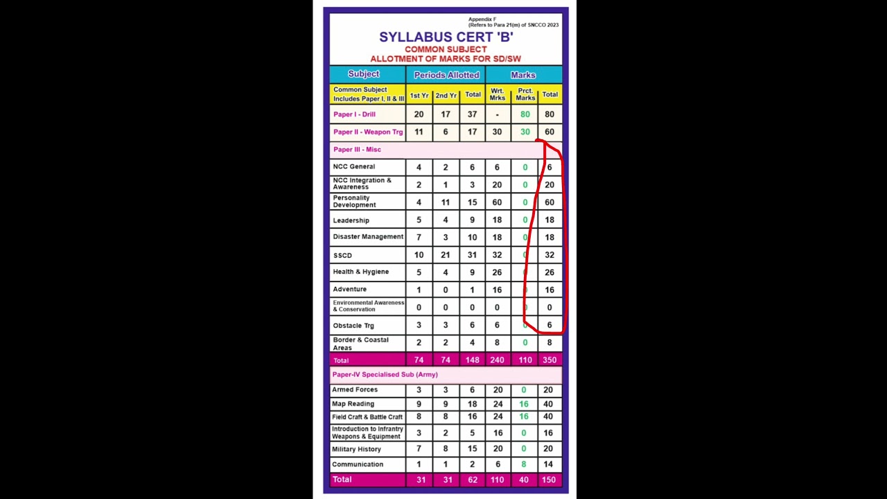 Syllabus: NCC B certificate exam