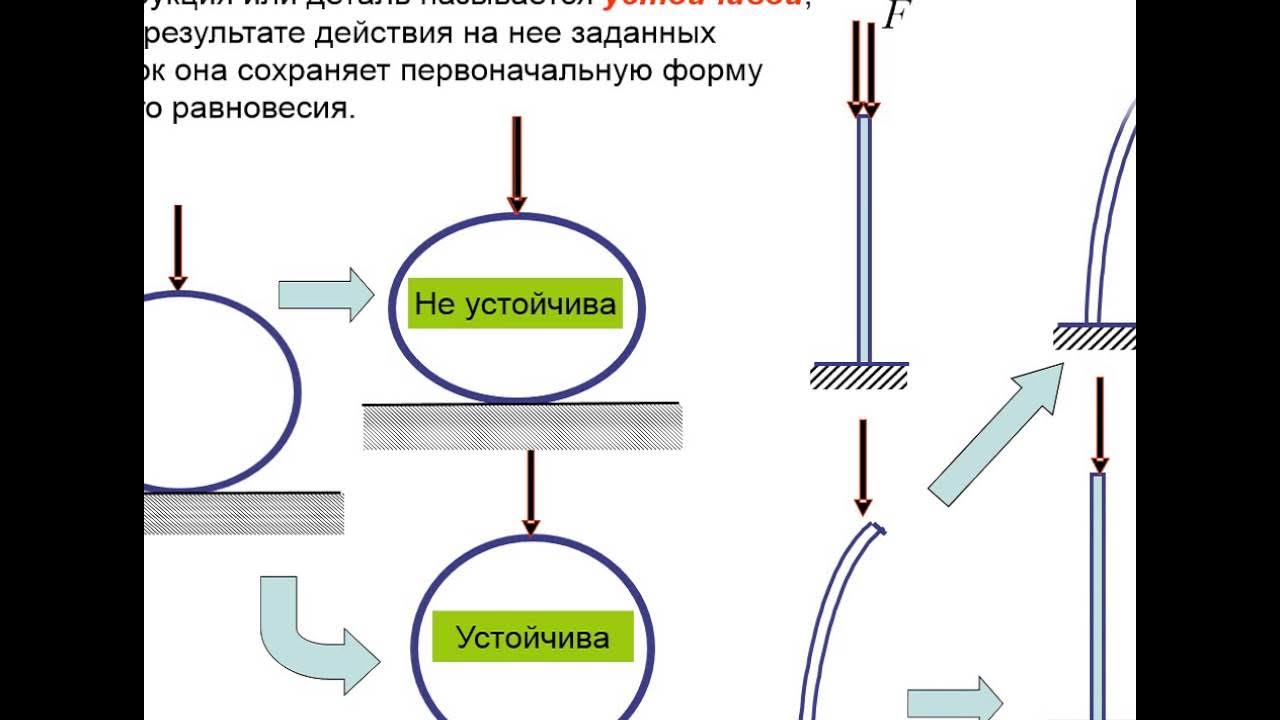 Упругое равновесие. Прочность жесткость устойчивость. Понятие о расчетах на прочность жесткость устойчивость. Понятие жесткости и прочности конструкции. Понятие о прочности жесткости и устойчивости.