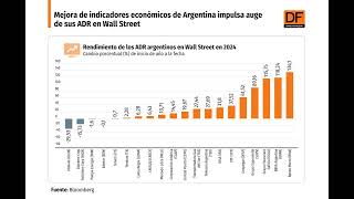 DATA DF | Mejora de indicadores económicos de Argentina impulsa auge de sus ADR en Wall Street