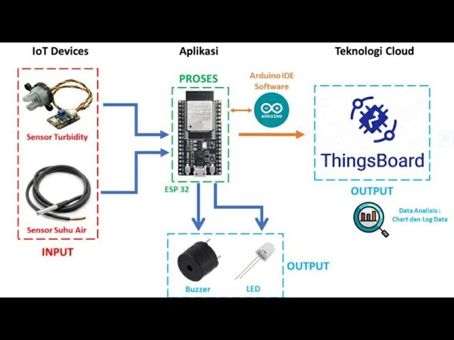 ESP32 Thingsboard Sensor Turbidity Sensor Water Temperature Arduino *Monitoring Demo