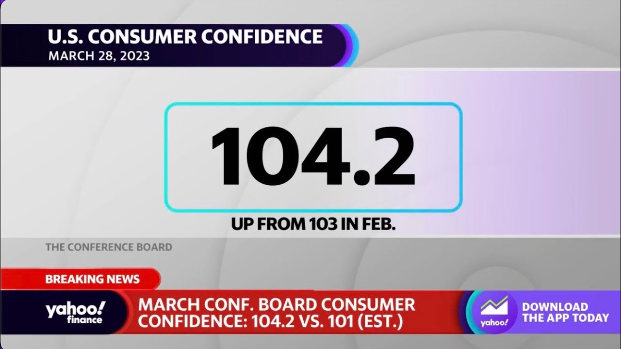Consumer confidence rises slightly in March: Conference Board