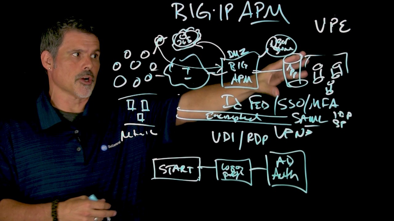Что такое BIG-IP APM?