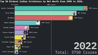 Top 10 Richest Indian Cricketers by Net Worth (1990–2026) | Wealth Comparison