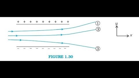 1.13 Figure 1.30 shows tracks of three charged particles in a uniform electrostatic field. Give the