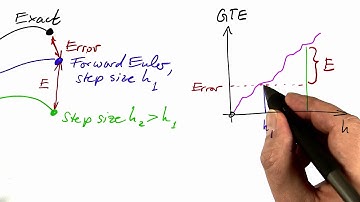 Error Estimate - Differential Equations in Action