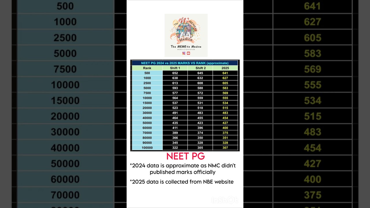 NEET PG 2024 vs 2025 Marks vs Ranks. Comment Your Rank & Branch You Will Take:) 