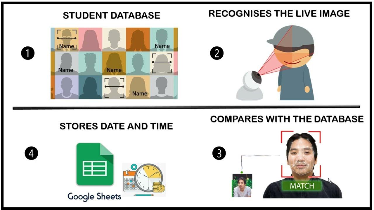 Smart Face Recognition Google Sheet MaskOn Challenge Neural