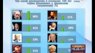 Рейтинг лидеров России за последние сто лет 08.11.2008