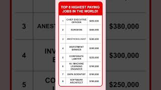 TOP 8 HIGHEST PAYING JOBS IN THE WORLD + SALARIES! #career #jobs #salary